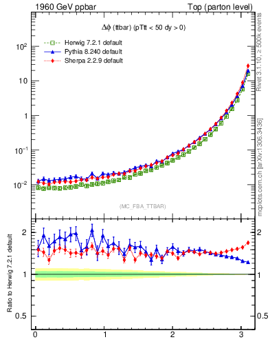 Plot of dphittbar in 1960 GeV ppbar collisions