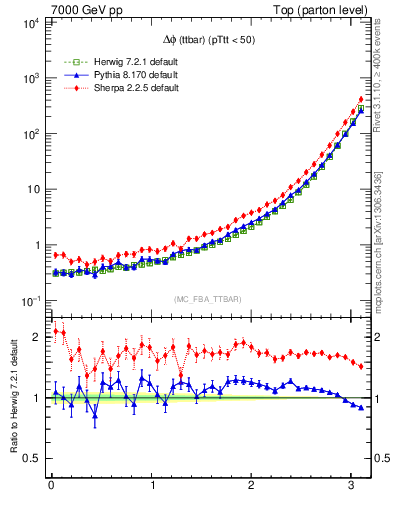 Plot of dphittbar in 7000 GeV pp collisions