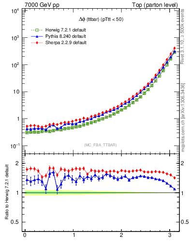 Plot of dphittbar in 7000 GeV pp collisions