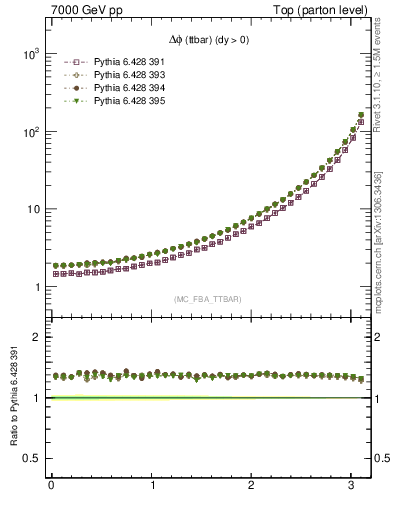 Plot of dphittbar in 7000 GeV pp collisions