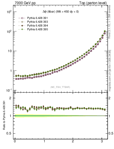 Plot of dphittbar in 7000 GeV pp collisions