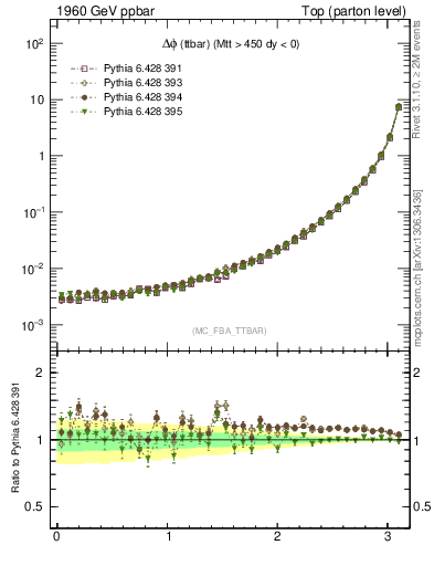 Plot of dphittbar in 1960 GeV ppbar collisions