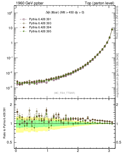 Plot of dphittbar in 1960 GeV ppbar collisions