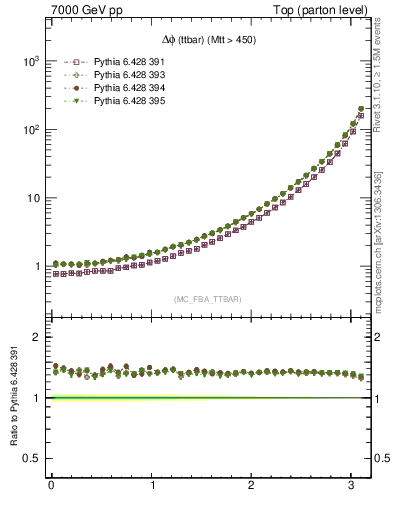 Plot of dphittbar in 7000 GeV pp collisions