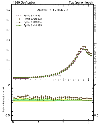 Plot of dphittbar in 1960 GeV ppbar collisions