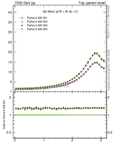 Plot of dphittbar in 7000 GeV pp collisions