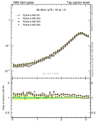 Plot of dphittbar in 1960 GeV ppbar collisions