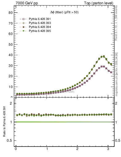 Plot of dphittbar in 7000 GeV pp collisions