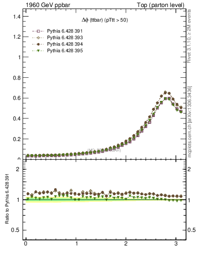 Plot of dphittbar in 1960 GeV ppbar collisions