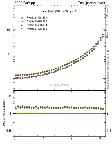 Plot of dphittbar in 7000 GeV pp collisions