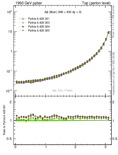 Plot of dphittbar in 1960 GeV ppbar collisions