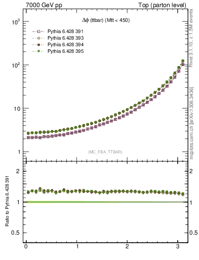 Plot of dphittbar in 7000 GeV pp collisions