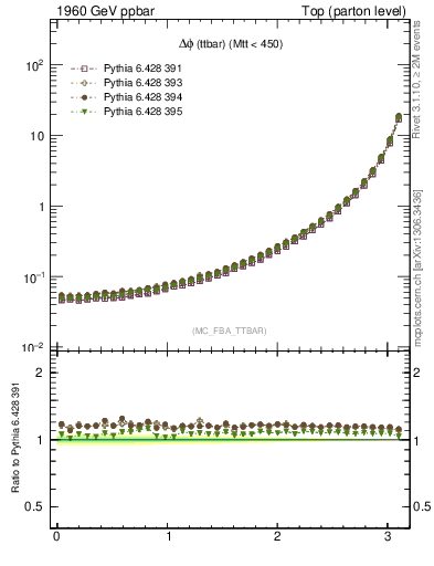 Plot of dphittbar in 1960 GeV ppbar collisions