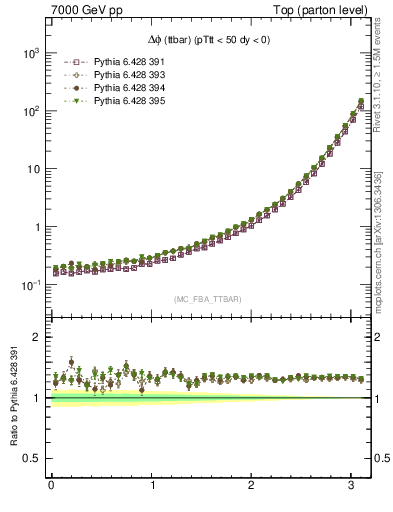 Plot of dphittbar in 7000 GeV pp collisions