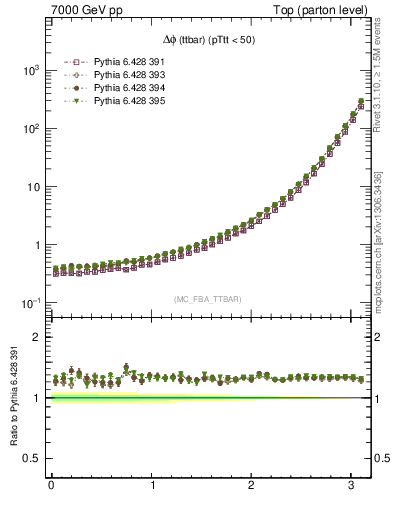 Plot of dphittbar in 7000 GeV pp collisions