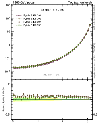 Plot of dphittbar in 1960 GeV ppbar collisions