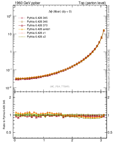 Plot of dphittbar in 1960 GeV ppbar collisions