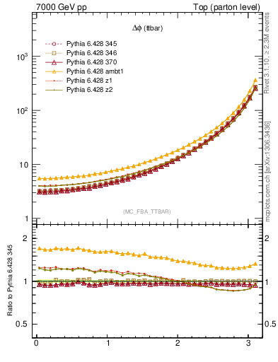 Plot of dphittbar in 7000 GeV pp collisions