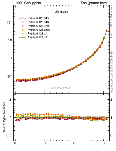 Plot of dphittbar in 1960 GeV ppbar collisions