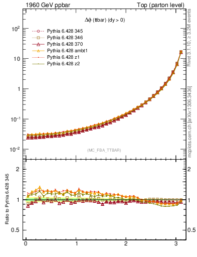 Plot of dphittbar in 1960 GeV ppbar collisions