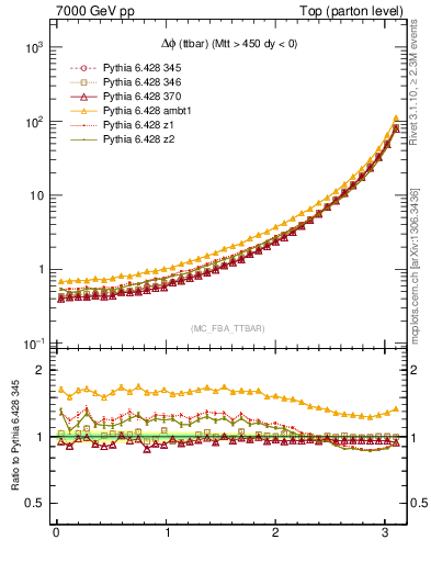 Plot of dphittbar in 7000 GeV pp collisions