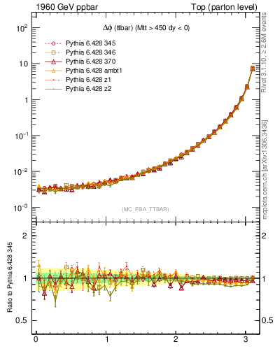 Plot of dphittbar in 1960 GeV ppbar collisions