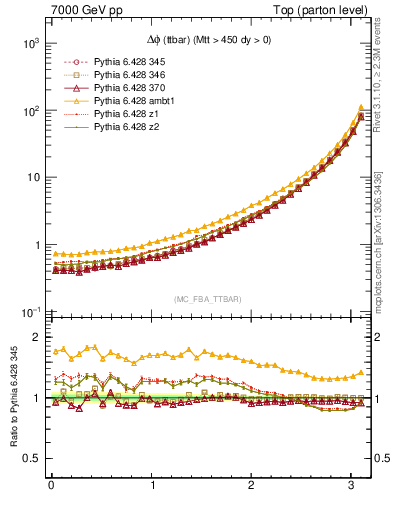 Plot of dphittbar in 7000 GeV pp collisions