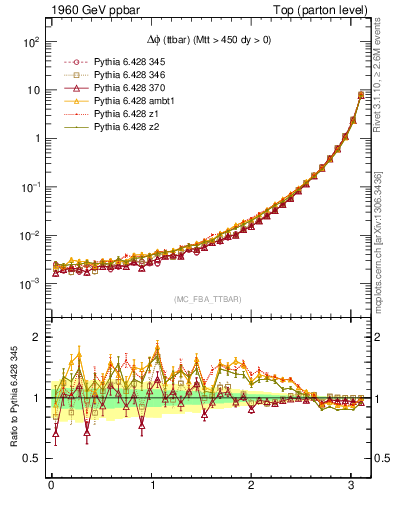 Plot of dphittbar in 1960 GeV ppbar collisions