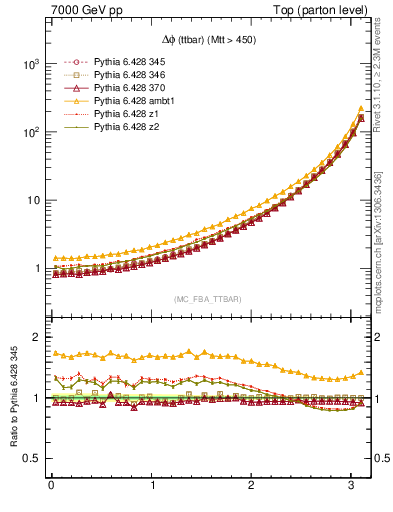 Plot of dphittbar in 7000 GeV pp collisions