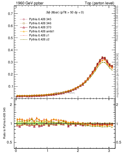 Plot of dphittbar in 1960 GeV ppbar collisions