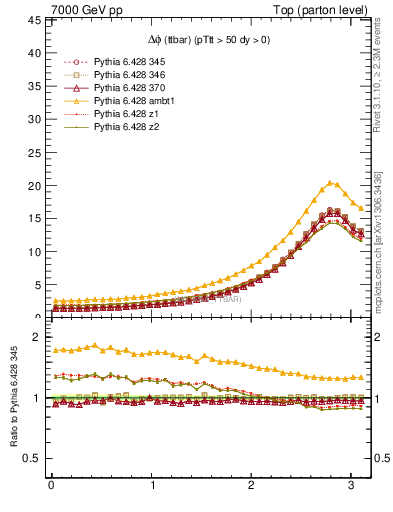 Plot of dphittbar in 7000 GeV pp collisions