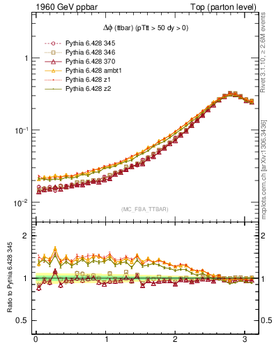 Plot of dphittbar in 1960 GeV ppbar collisions