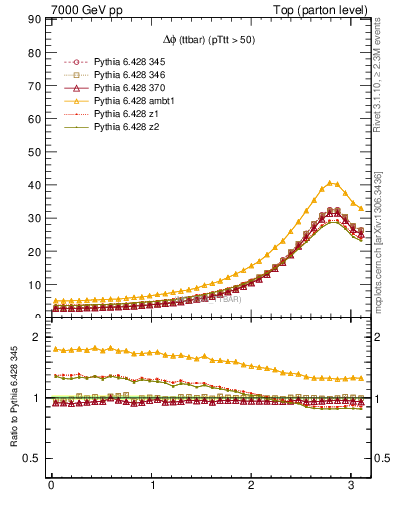 Plot of dphittbar in 7000 GeV pp collisions