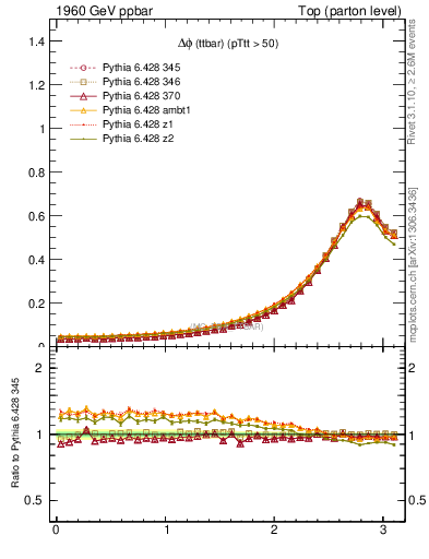 Plot of dphittbar in 1960 GeV ppbar collisions