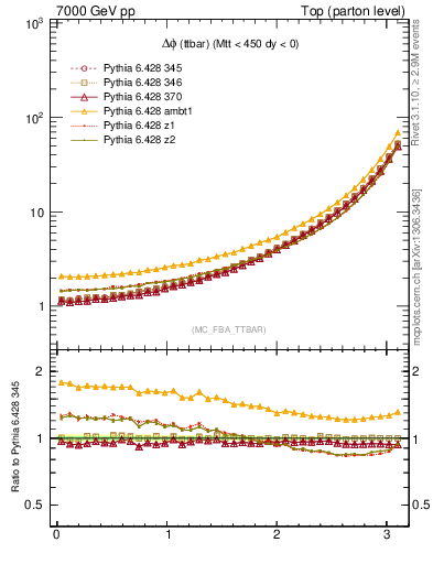 Plot of dphittbar in 7000 GeV pp collisions