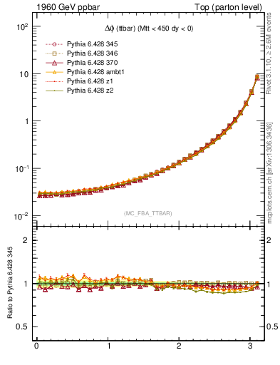 Plot of dphittbar in 1960 GeV ppbar collisions