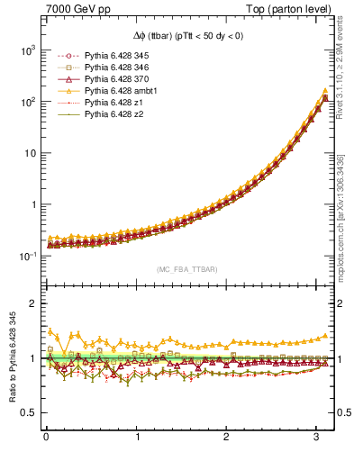 Plot of dphittbar in 7000 GeV pp collisions