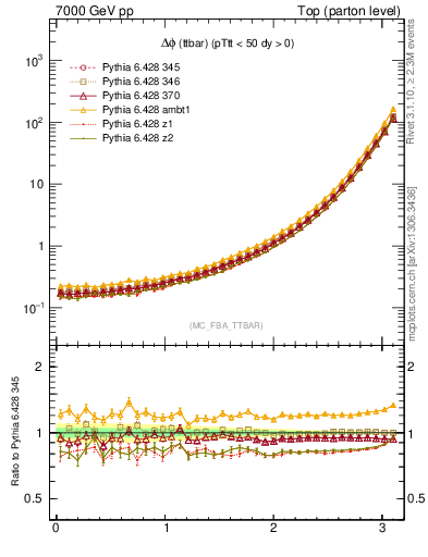 Plot of dphittbar in 7000 GeV pp collisions