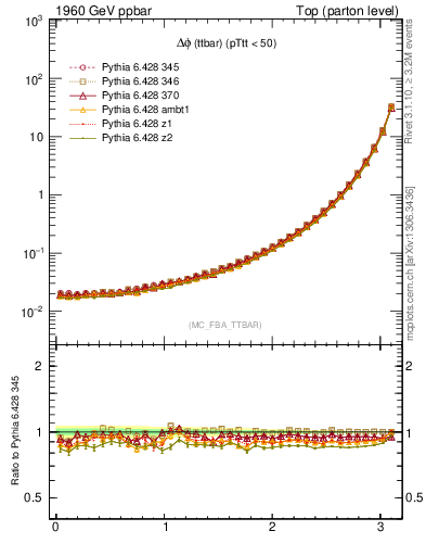 Plot of dphittbar in 1960 GeV ppbar collisions