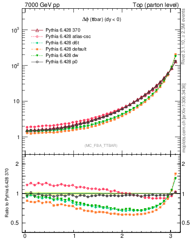 Plot of dphittbar in 7000 GeV pp collisions