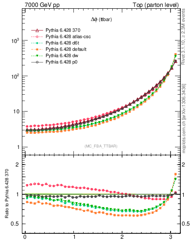 Plot of dphittbar in 7000 GeV pp collisions