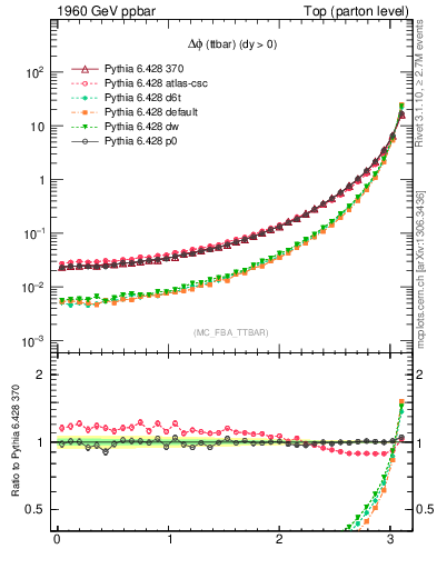 Plot of dphittbar in 1960 GeV ppbar collisions