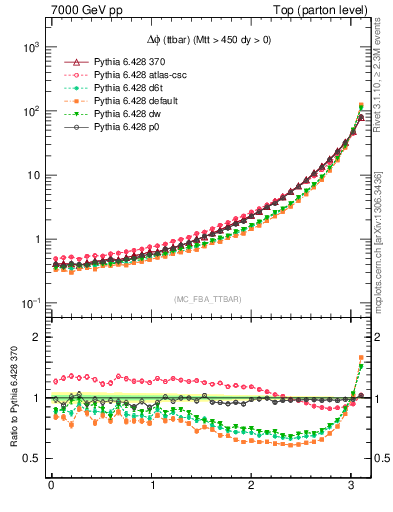 Plot of dphittbar in 7000 GeV pp collisions