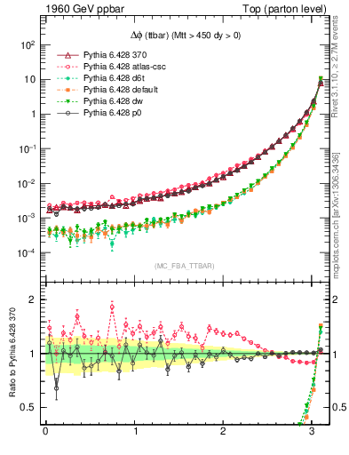 Plot of dphittbar in 1960 GeV ppbar collisions