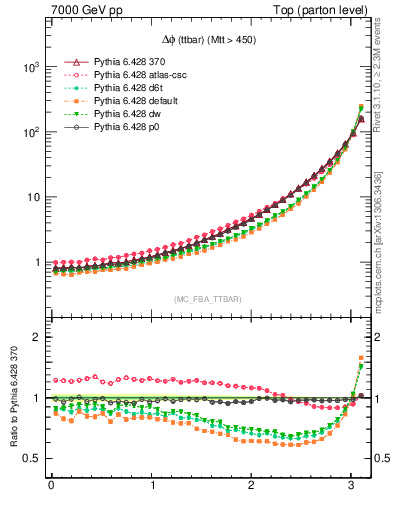 Plot of dphittbar in 7000 GeV pp collisions