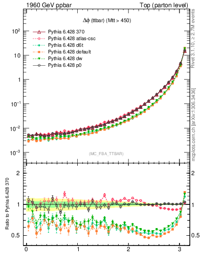 Plot of dphittbar in 1960 GeV ppbar collisions