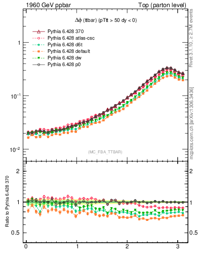 Plot of dphittbar in 1960 GeV ppbar collisions