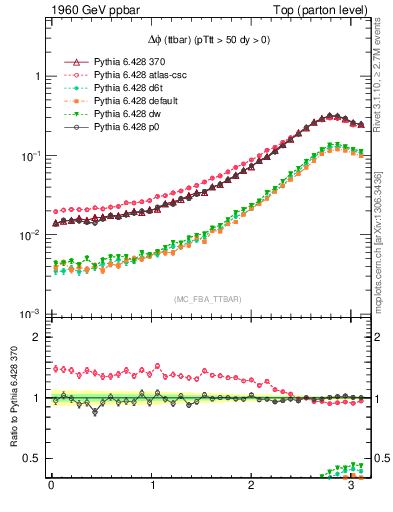 Plot of dphittbar in 1960 GeV ppbar collisions