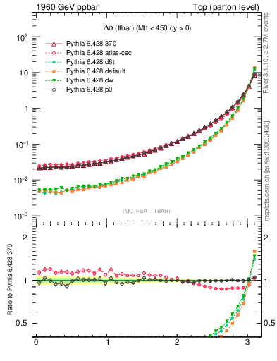 Plot of dphittbar in 1960 GeV ppbar collisions