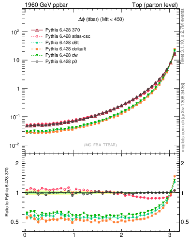 Plot of dphittbar in 1960 GeV ppbar collisions